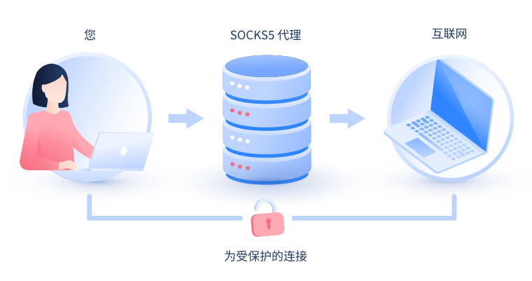 【石嘴山代理IP】什么是SOCKS和SOCKS5代理？